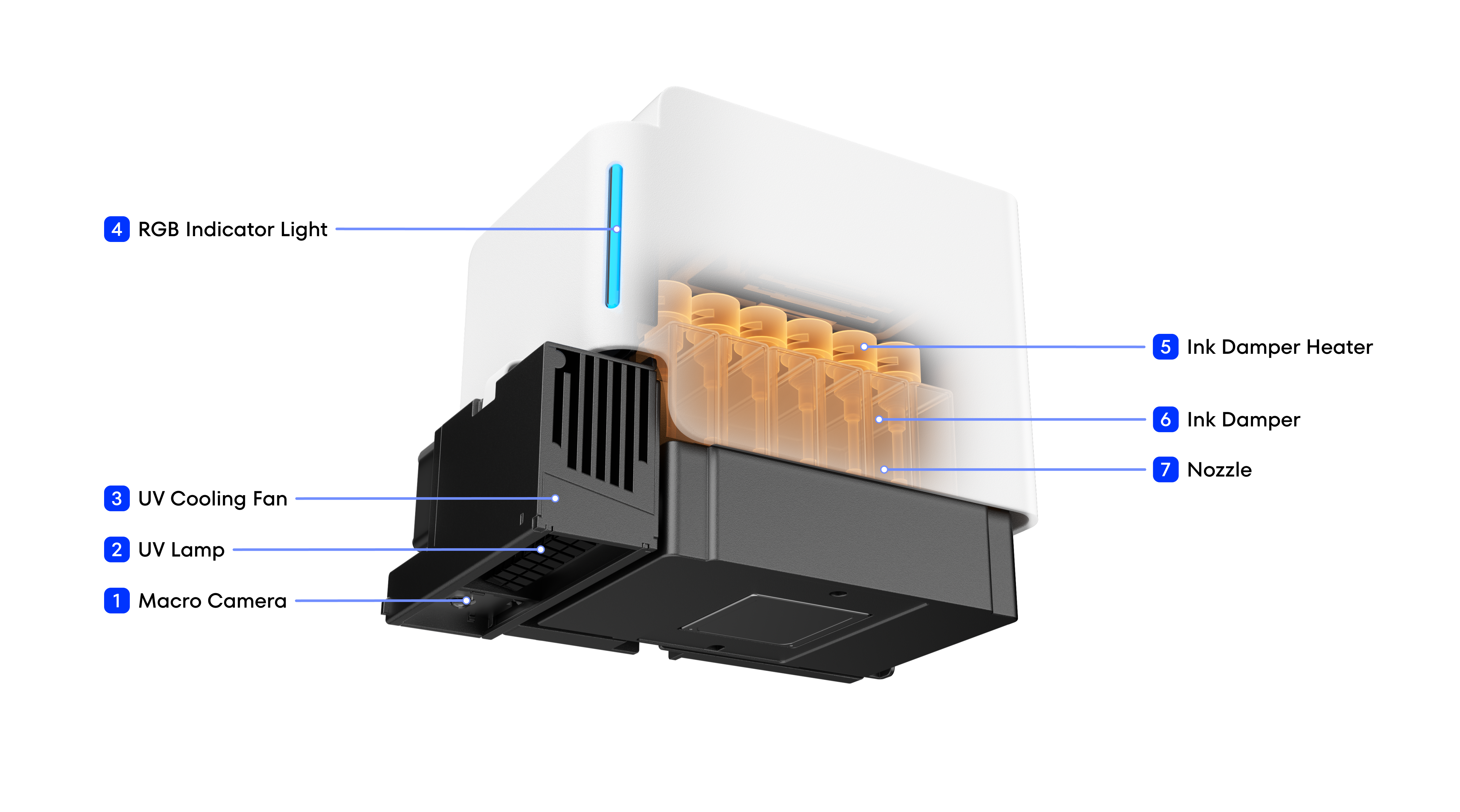 Printhead view with components numbered 1–7. See the table below for names and functions.